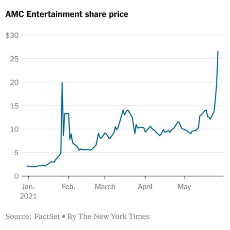 stock: amc|AMC Entertainment Holdings Inc. Cl A (AMC) Stock Price Today